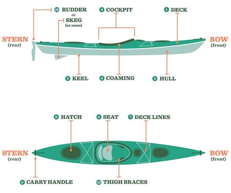 kayak diagram 